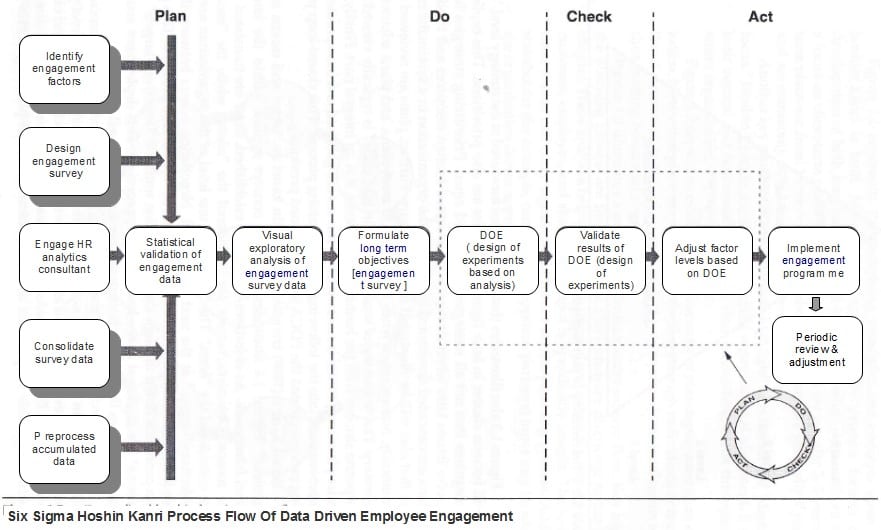 Process flow of data-driven employee engagement