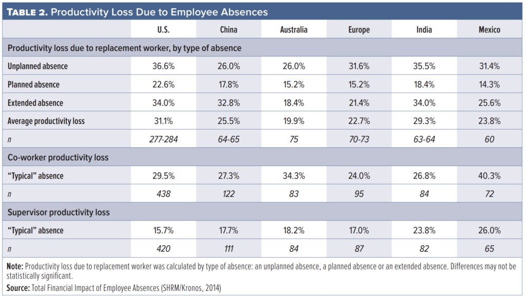 Productivity loss due to excessive absenteeism in the workplace