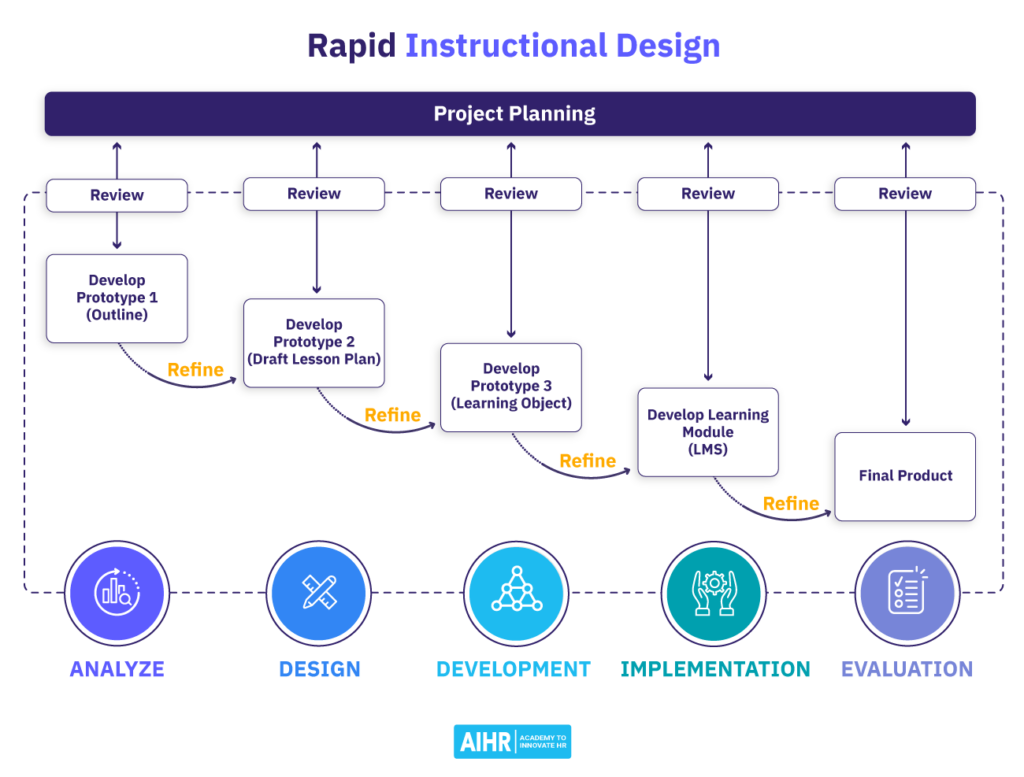 Rapid Instructional Design