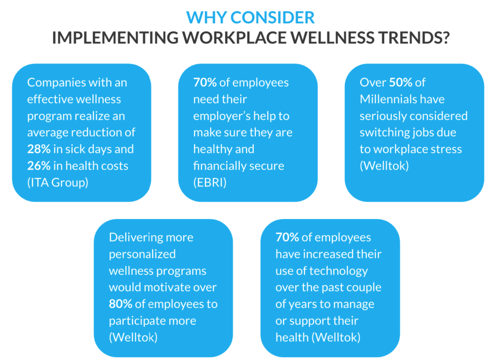 Reasons to implement workplace wellness trends