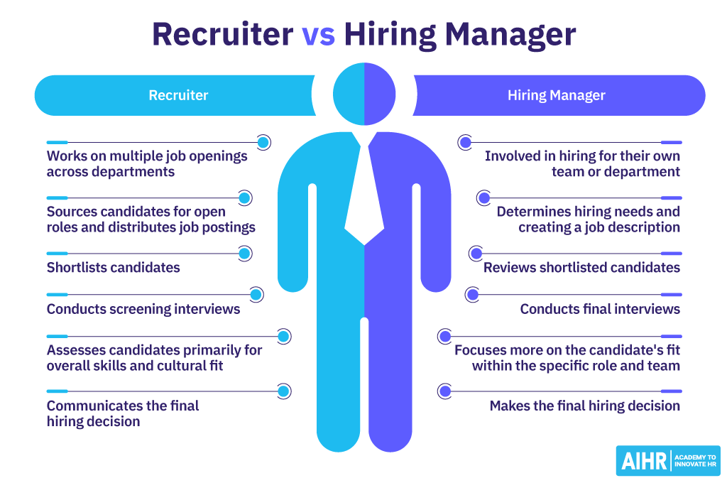 Recruiter and Hiring Manager each play a distinct role in the recruitment process.