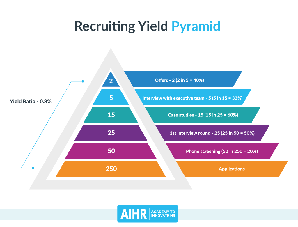 Recruiting Yield Pyramid