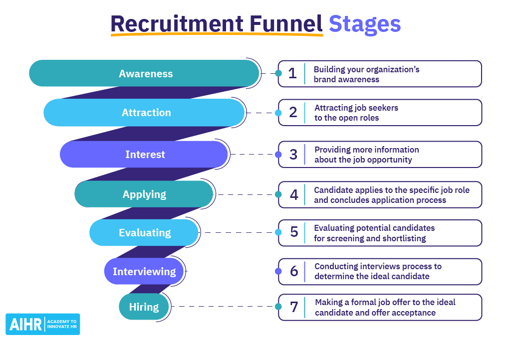 Recruitment Funnel Stages