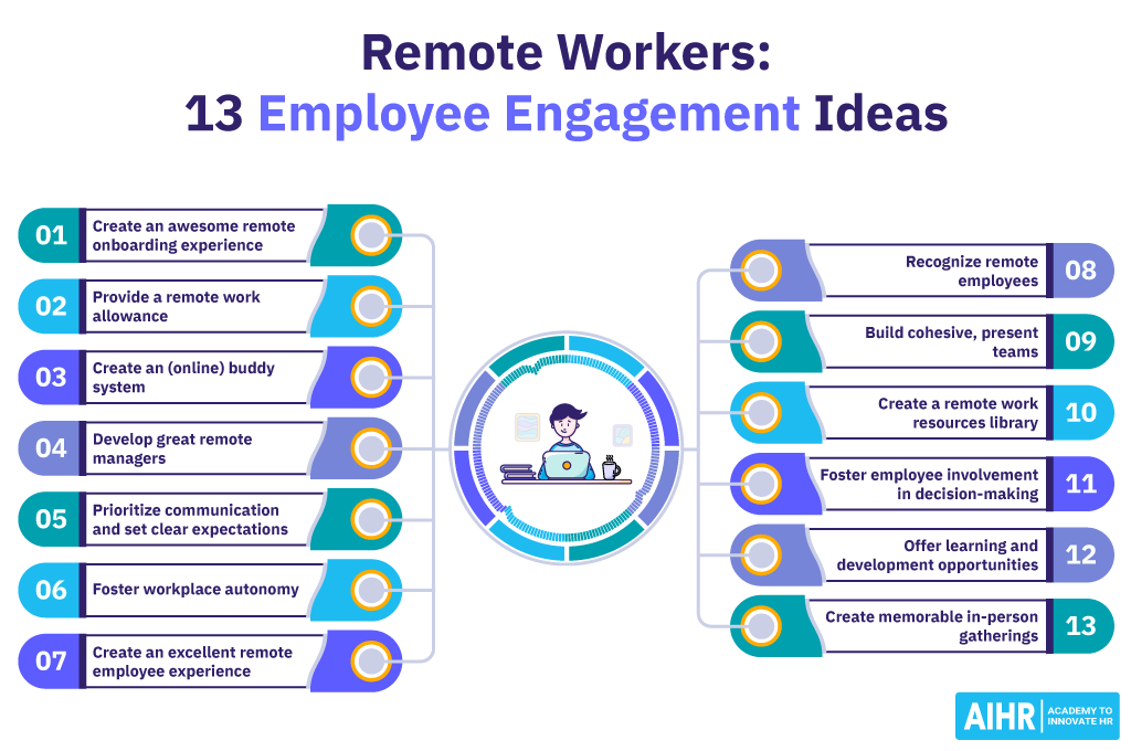 Visual representation of 13 remote employee engagement ideas HR can implement.