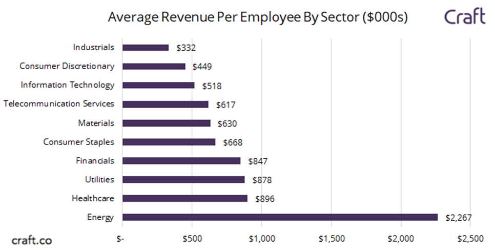 Revenue per Employee by Industry