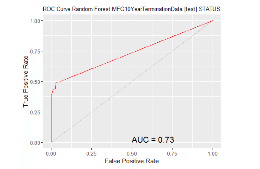 Graph: ROC Curve Random Forest