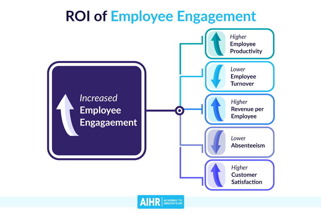 ROI of Employee Engagement