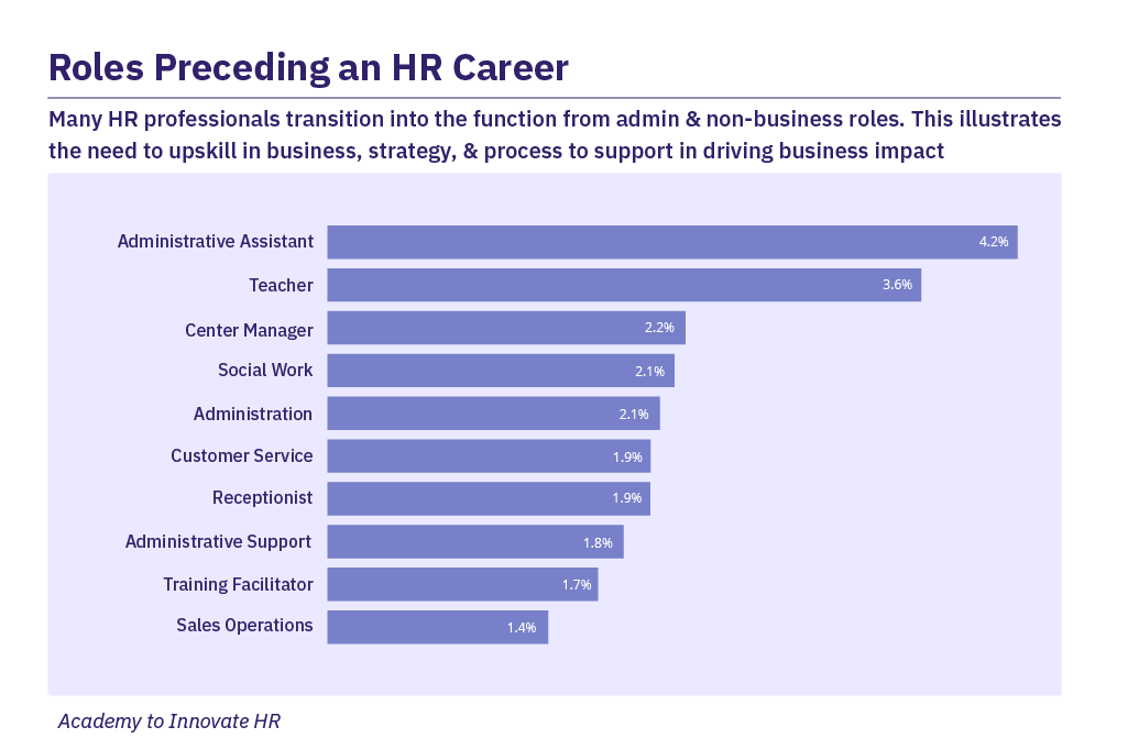 Graph depicting roles preceding and HR career