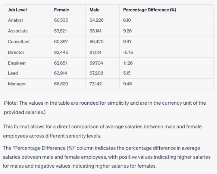 A summary table generated by ChatGPT showing salary per gender and job level in a fictional company.