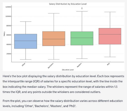 A box plot generated by ChatGPT based on a sample data set showing salary by education level at a fictional company.