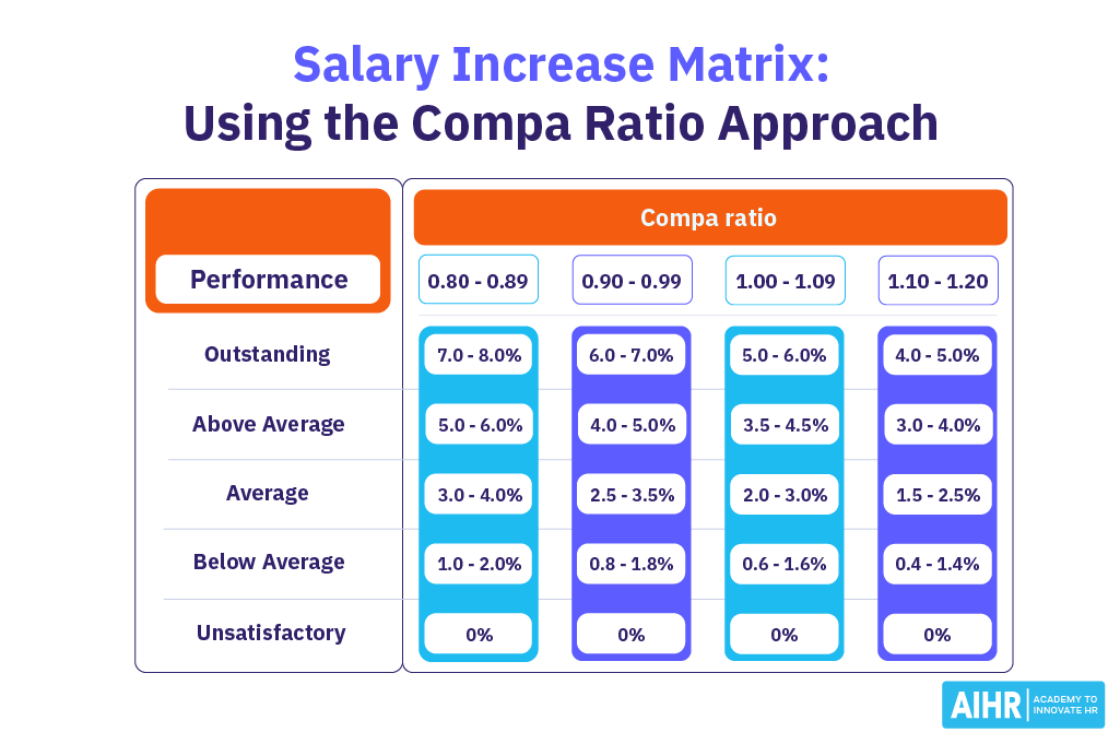 Salary Increase Matrix with Compa Ratio