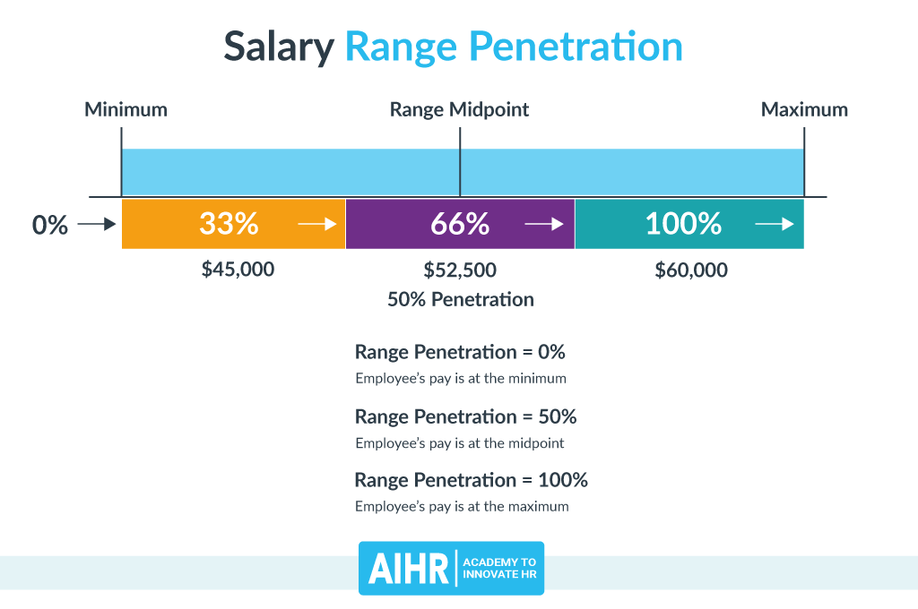 Salary Range Penetration