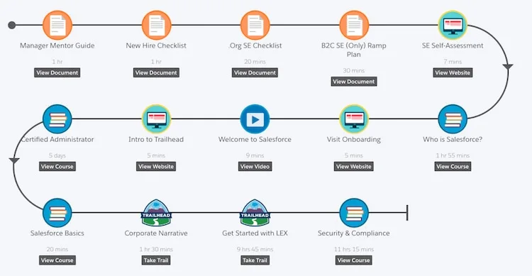 A typical first week onboarding process at Salesforce