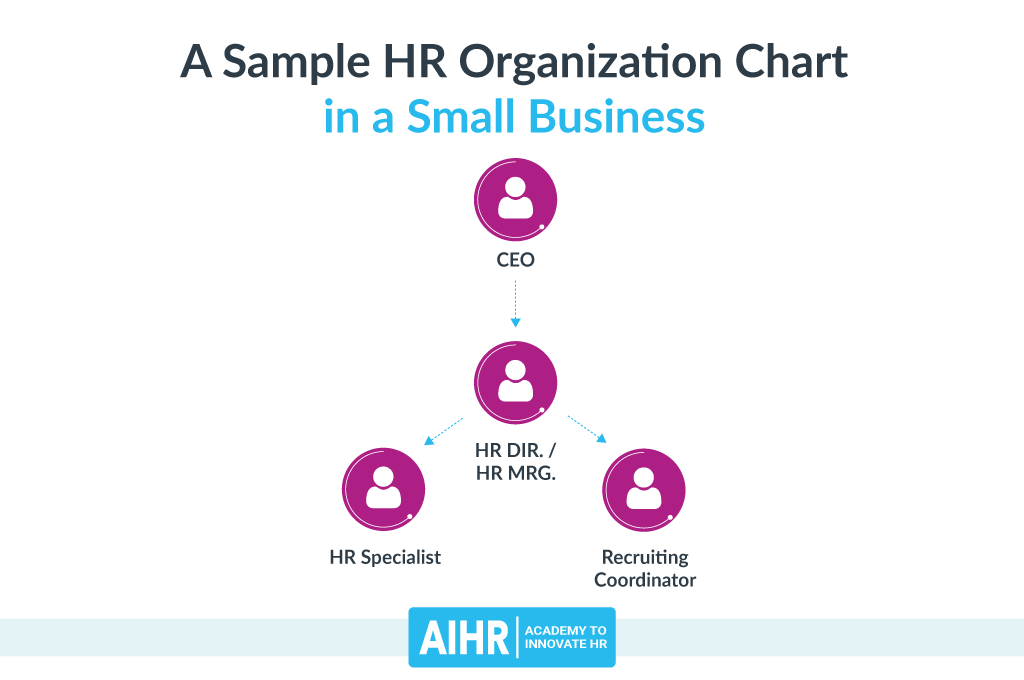 Sample HR Organization Chart: Small Business