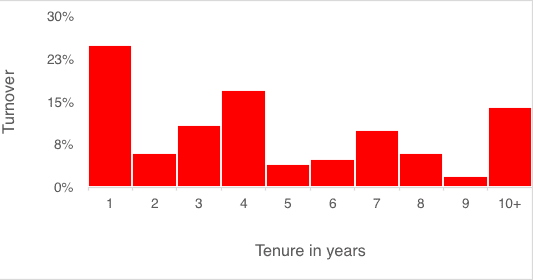 Turnover as an indicator of the employee journey - Tenure chart