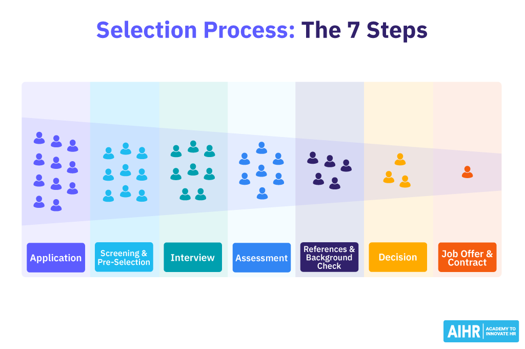 The 7 stages of the selection process.