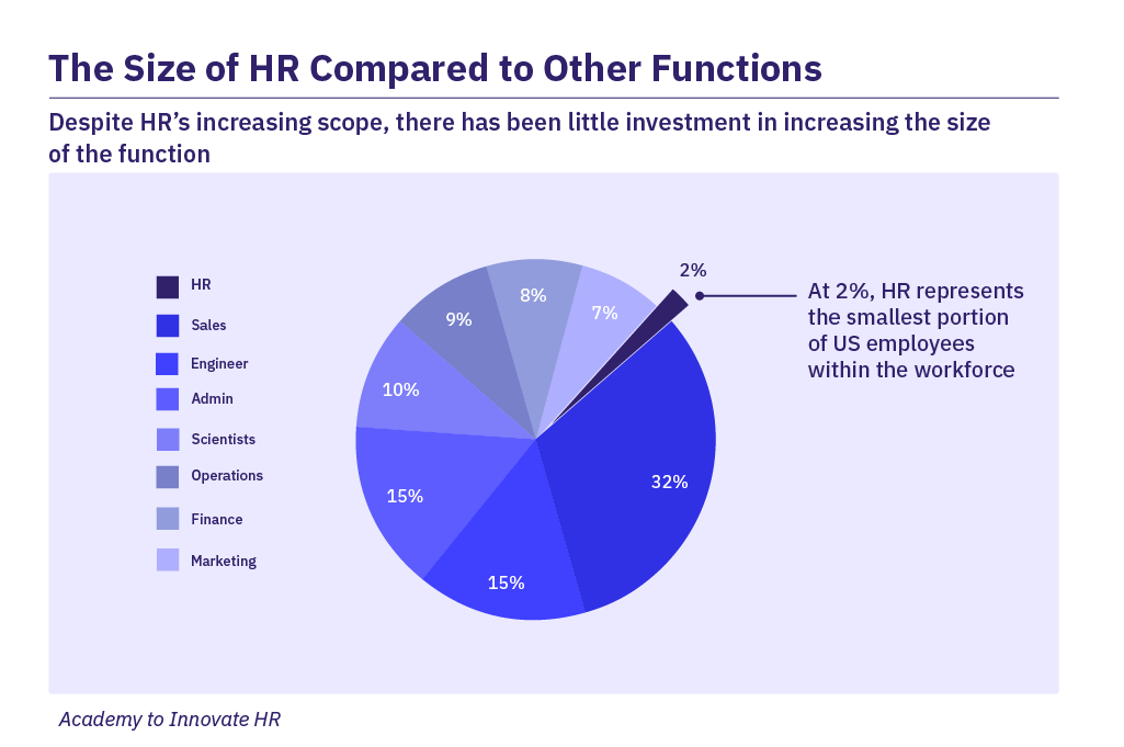 Despite HR's increasing scope, there has been little investment in increasing the size of the function.