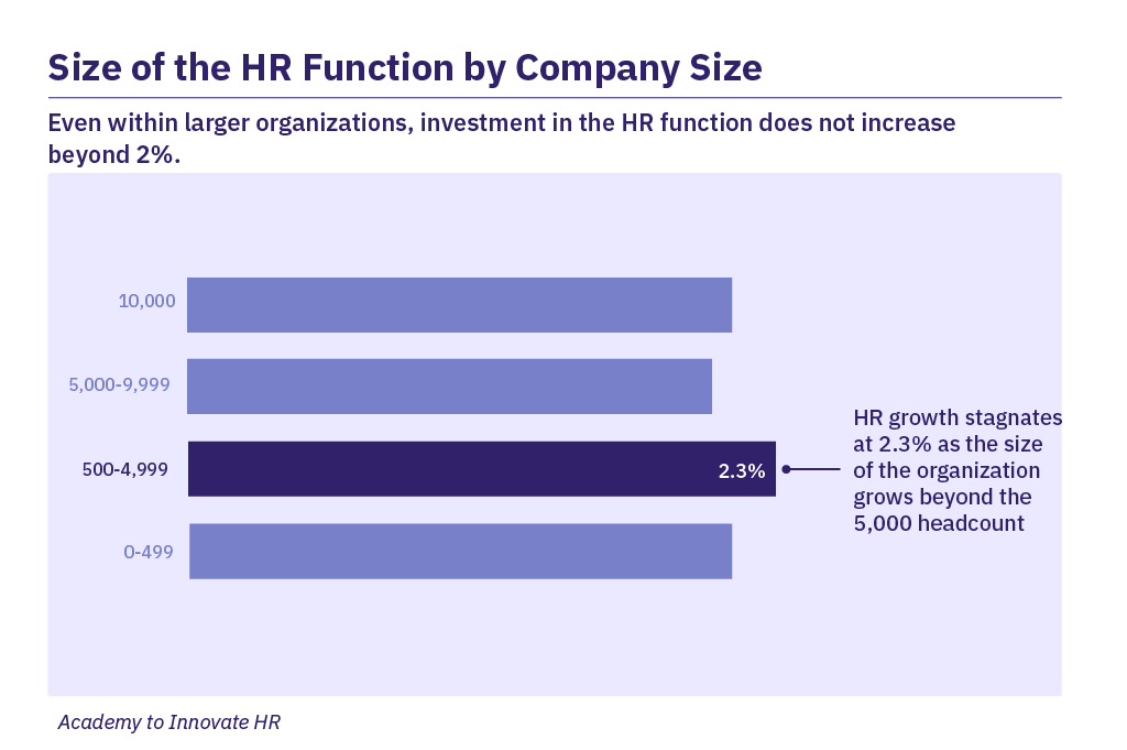 Even within larger organizations, investment in the HR function does not increase beyond 2%.