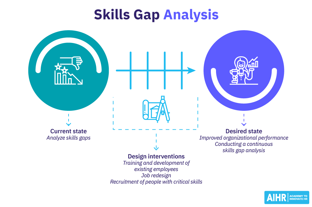 Skills Gap Analysis: From Current State of Skills to Desired State