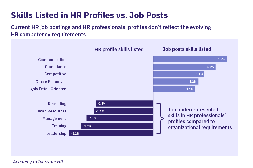 Graph of the skills listed in HR profiles versus job postings by organizations.