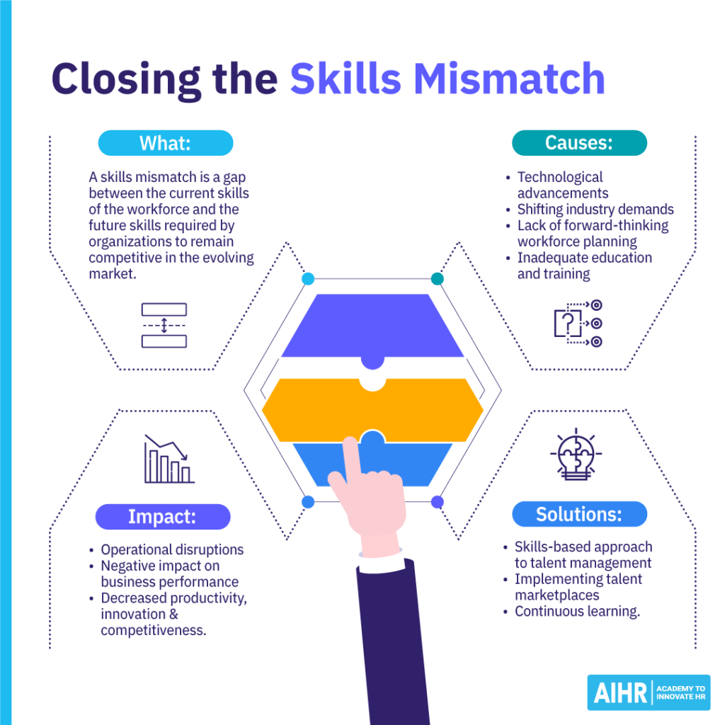 Skills mismatch caused by rapid technological advancements can be closed by skills-based approach to talent management.