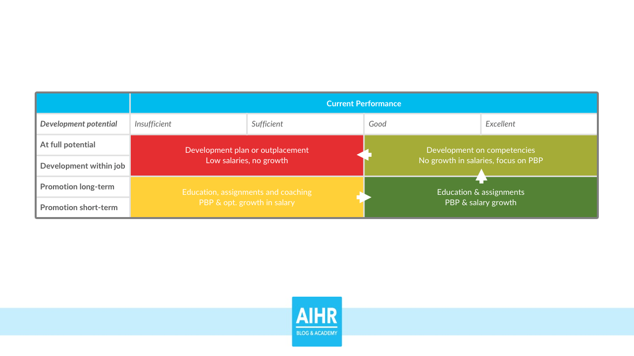 Model of potential and performance in four categories