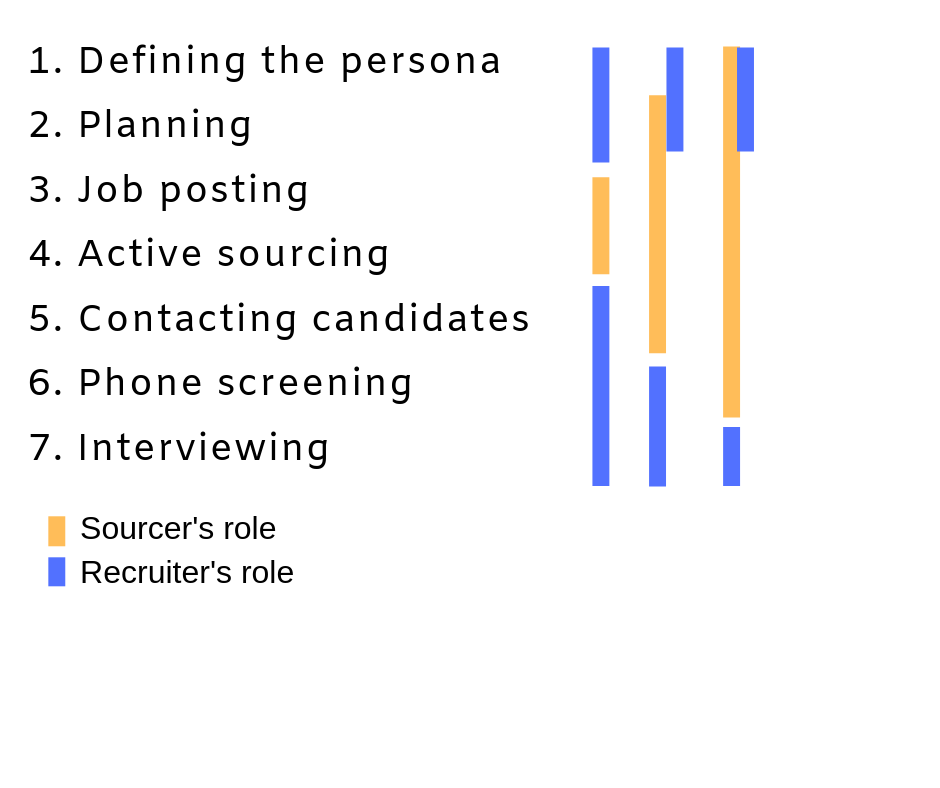 Sourcer vs Recruiter