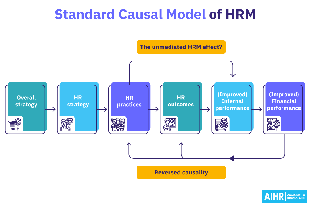 Standard Causal Model of HRM