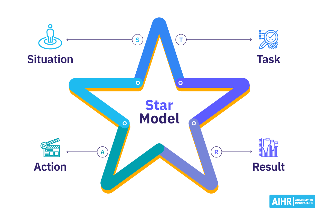 A feedback method in the workplace: The STAR model.