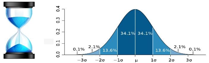 Statistics in HR analytics - Normal distribution