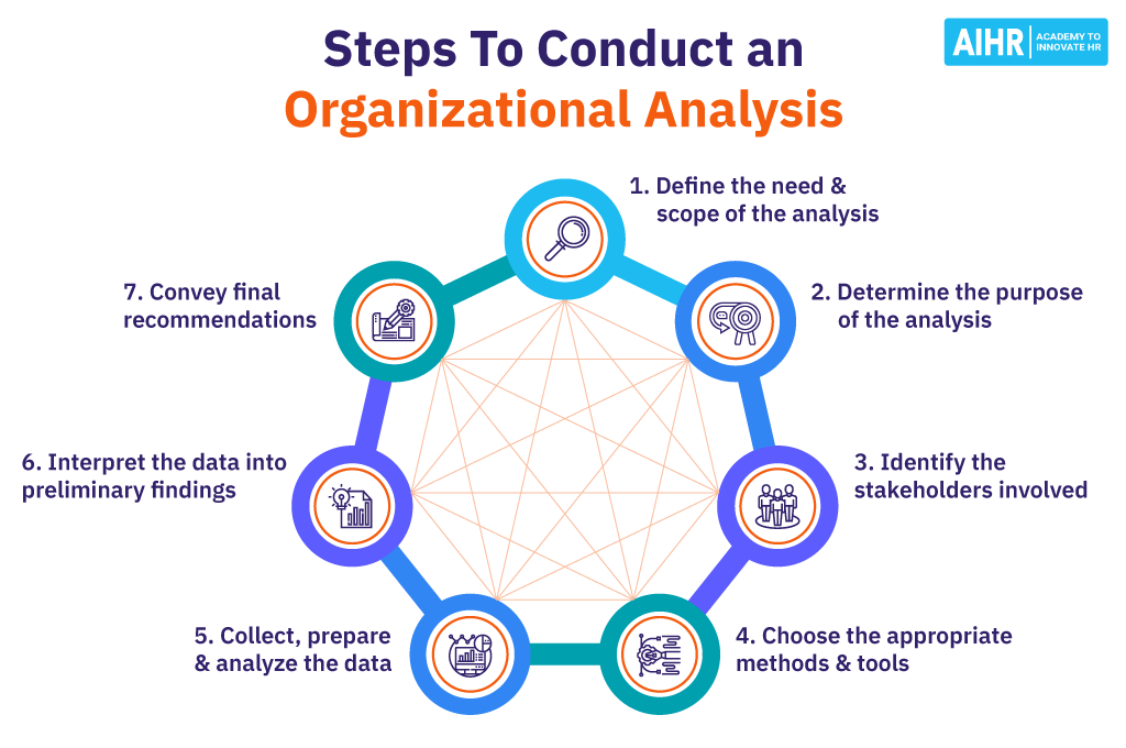 Steps To- Conduct An Organizational Analysis