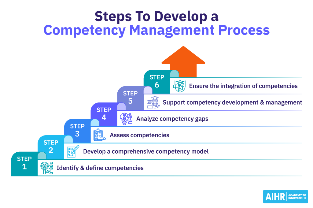 Steps To Develop a Competency Management Process