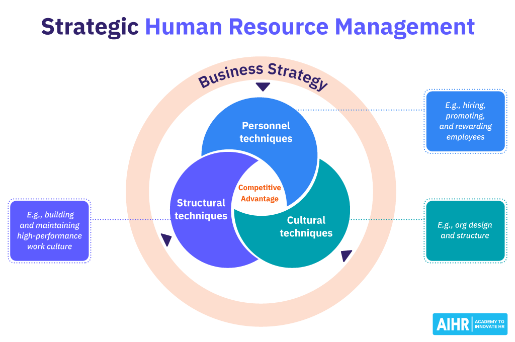 In Strategic Human Resource Management, business strategy informs the personnel, cultural, and structural HR techniques.