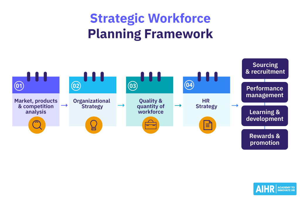 Strategic workforce planning framework with four steps.