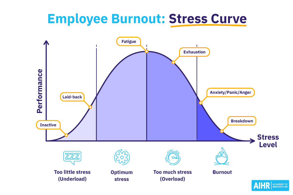 Employee Burnout Stress Curve