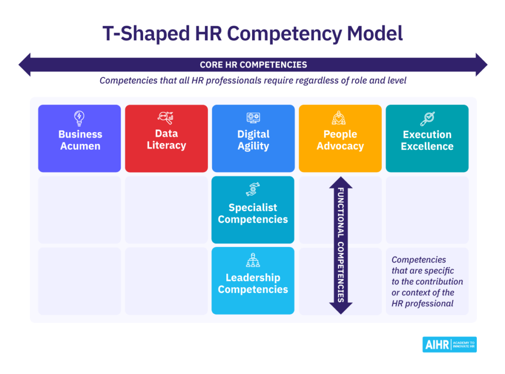 The T-Shaped HR Competency Model entails core HR competencies, specialist competencies, and leadership competencies.