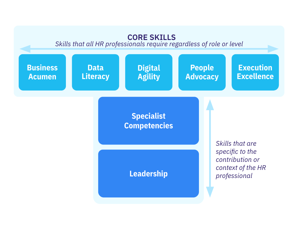 AIHR competency model for HR professionals.