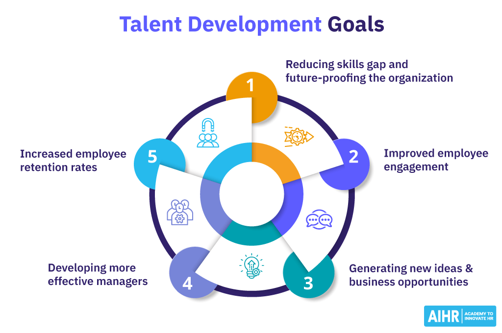 Talent development goals include reducing skills gaps and improved employee engagement.