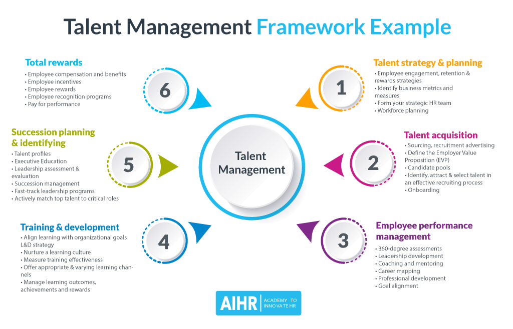 Talent Management Framework Example