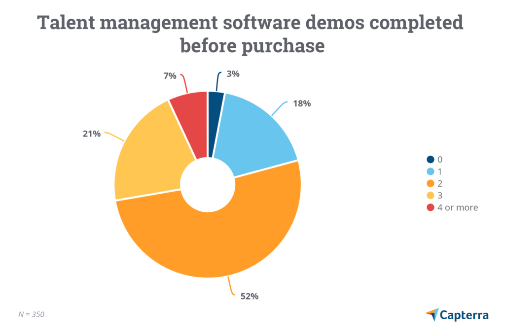 Talent management system number of demos