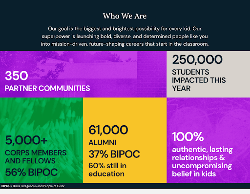 Who We Are section of the Teach for America website showing the program in numbers.