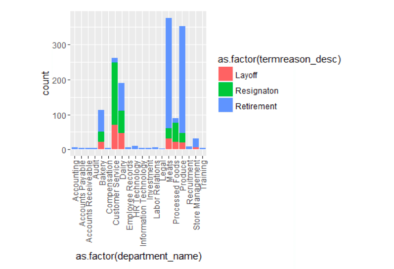 Graph: Terminates By Reason and Department