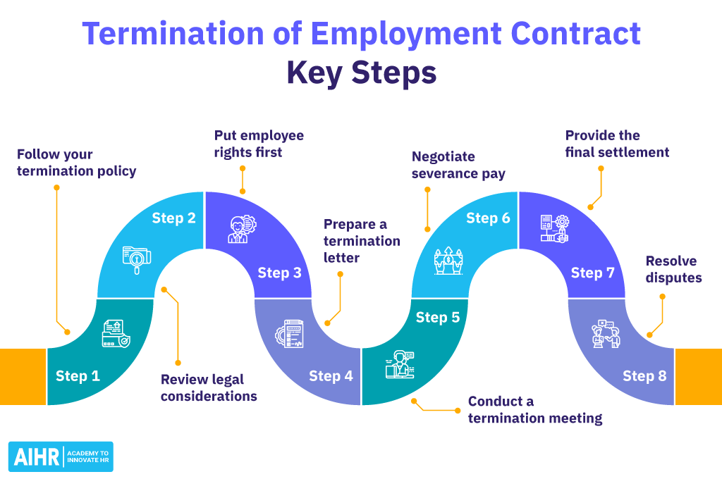 An 8 step process to terminate an employment contract.