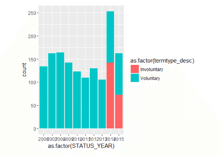 Graph: Terminations by type and year