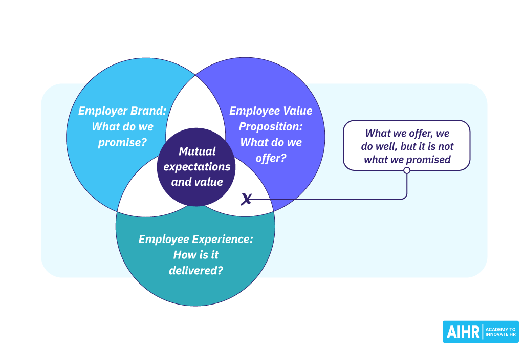 Employer Brand - 3 Es Model