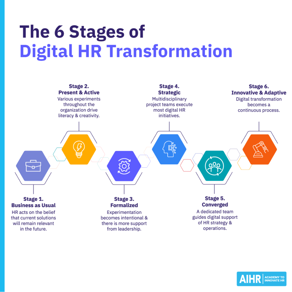 6 stages of digital HR transformation.