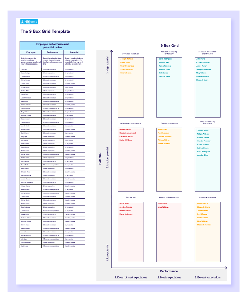 This 9 box grid template segments employees based on their performance and potential.