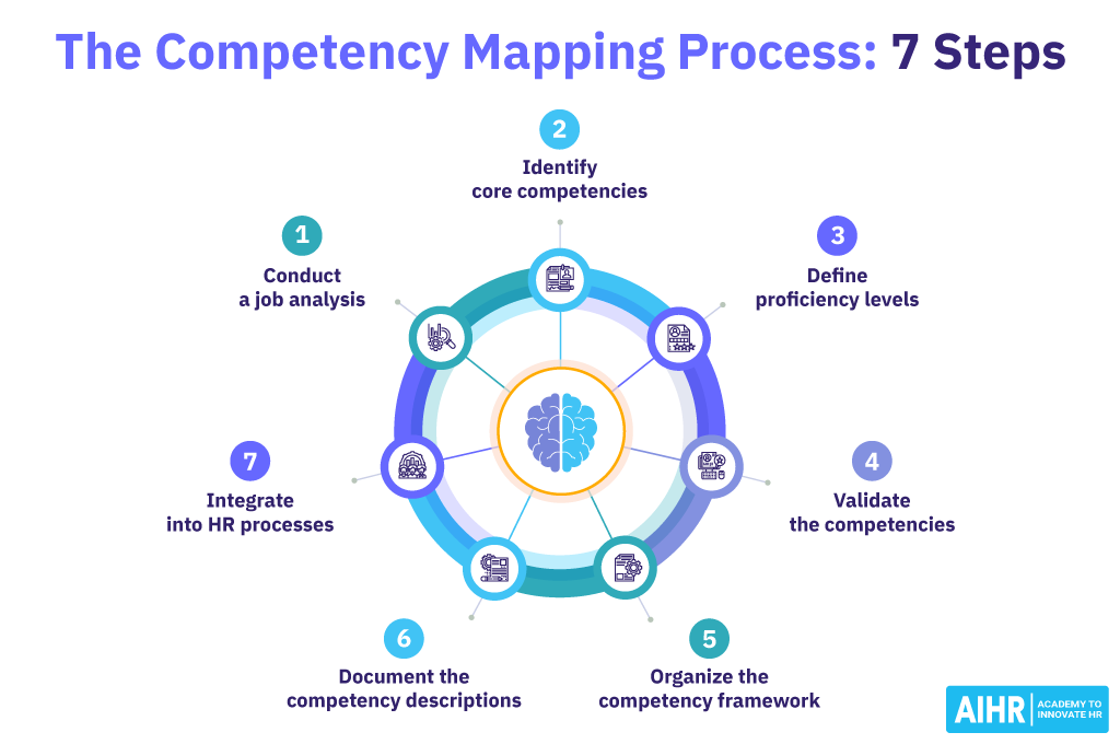 The Competency Mapping Process: 7 Steps.