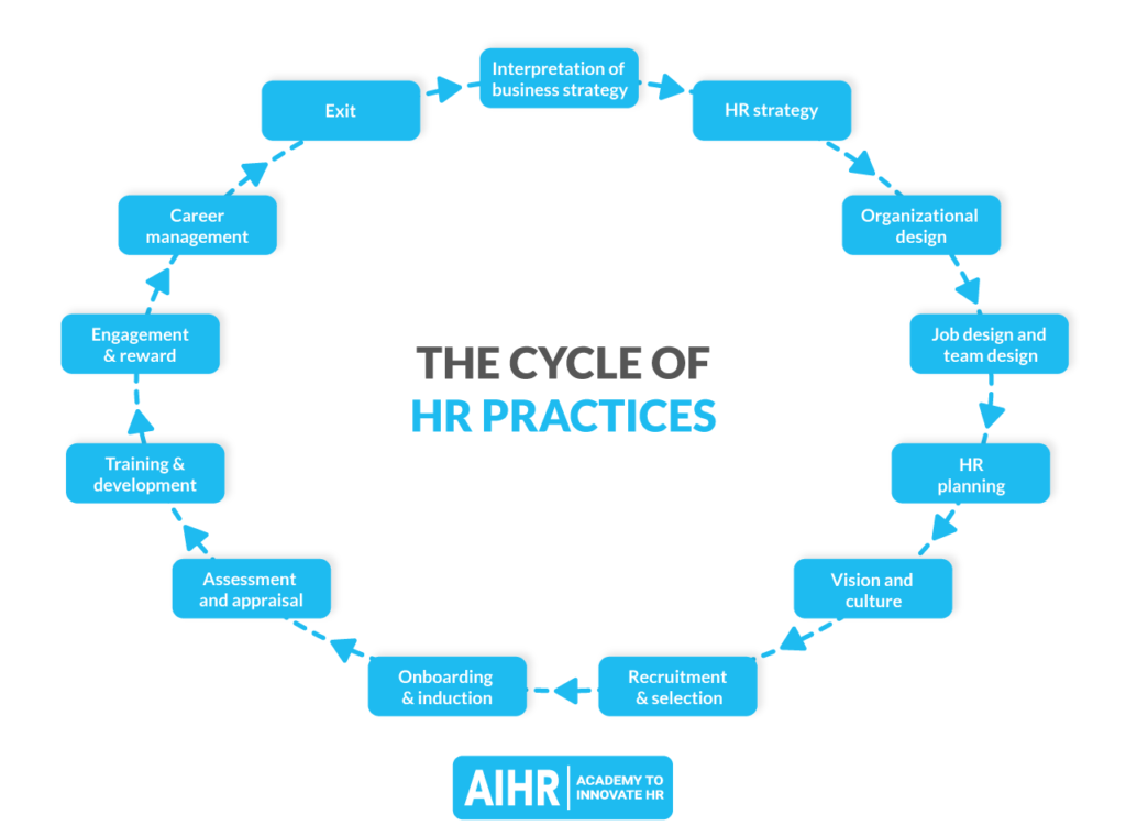 HR life cycle practices