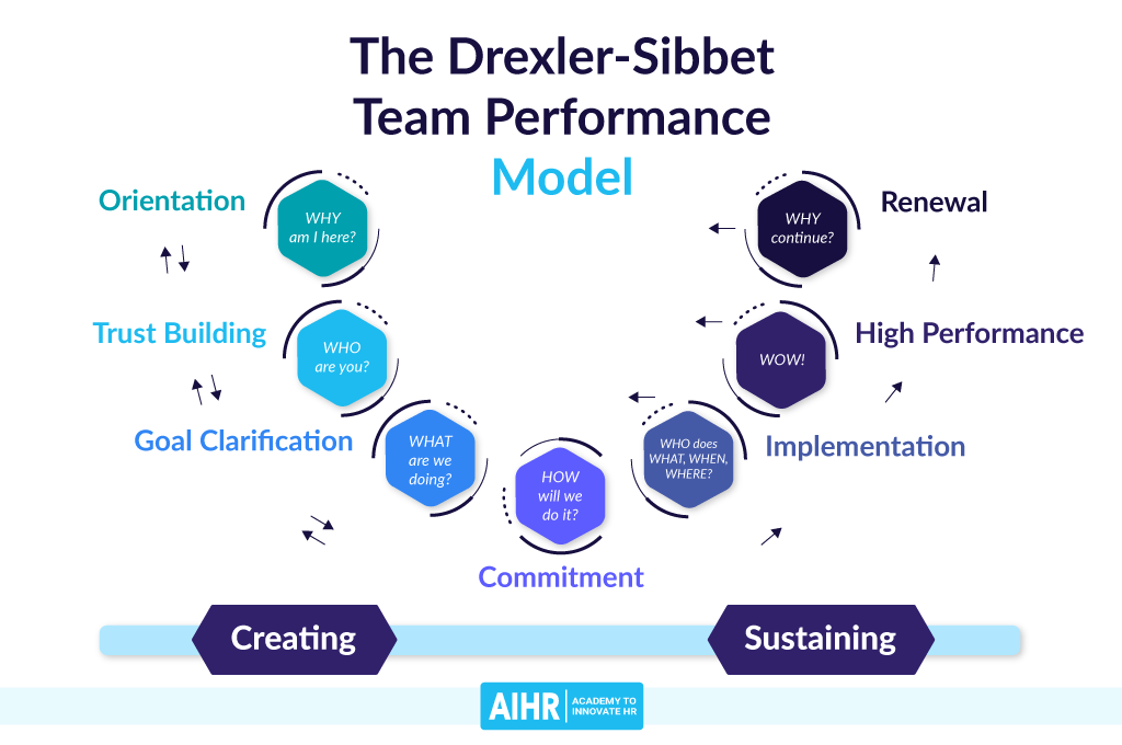 The Drexler-Sibbet Team Performance Model